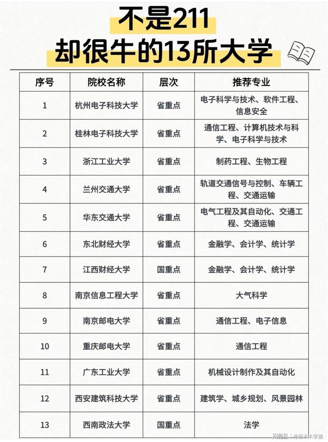 却很牛的13所大学！爱游戏体育不是211