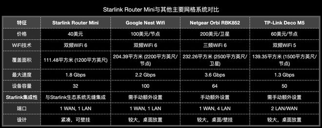 美元星链迷你路由器是行业新标准还是老用户补丁？爱游戏app最新登录入口SpaceX推出40(图4)